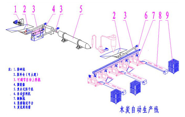 5噸/天木炭機生產流程
